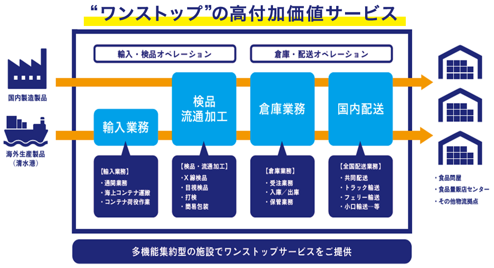 新清水物流センター ”オールインワン”の高付加価値サービス