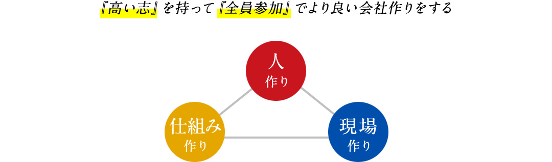 『高い志』を持って『全員参加』でより良い会社作りをする 人作り 仕組み作り 現場作り