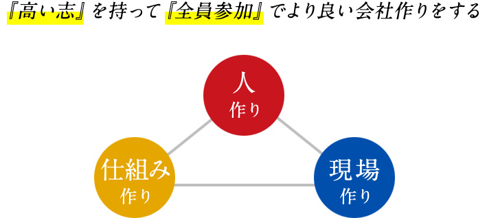 『高い志』を持って『全員参加』でより良い会社作りをする 人作り 仕組み作り 現場作り