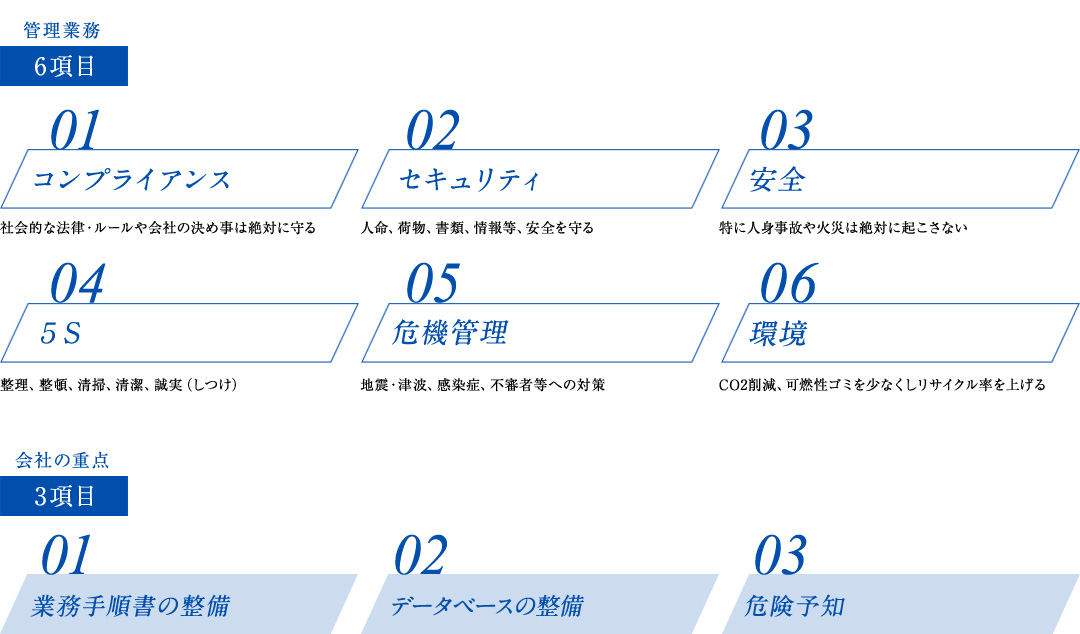 管理業務 6項目 01 コンプライアンス 社会的な法律・ルールや会社の決め事は絶対に守る 02 セキュリティ 人命、荷物、書類、情報等、安全を守る 03 安全 特に人身事故や火災は絶対に起こさない 04 ５Ｓ 整理、整頓、清掃、清潔、誠実（しつけ） 05 危機管理 地震・津波、感染症、不審者等への対策 06 環境 CO2削減、可燃性ゴミを少なくしリサイクル率を上げる 会社の重点 3項目 01 業務手順書の整備 02 データベースの整備 03 危険予知