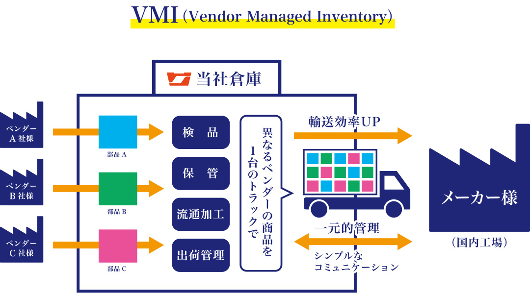 VMI（Vendor Managet Inventory）