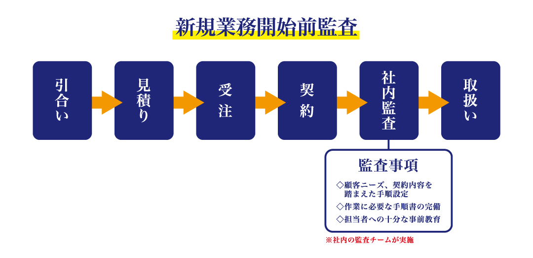 新規業務開始前監査 引合い お見積り 受注 契約 社内(監査事項 顧客ニーズ 契約内容・条件 手順書手順書配備 教育状況 ※社内の監査チームが実施) 取扱い