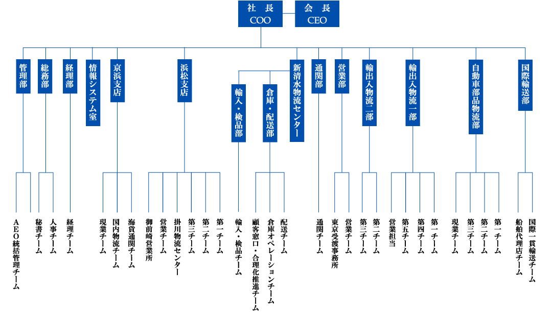 組織図