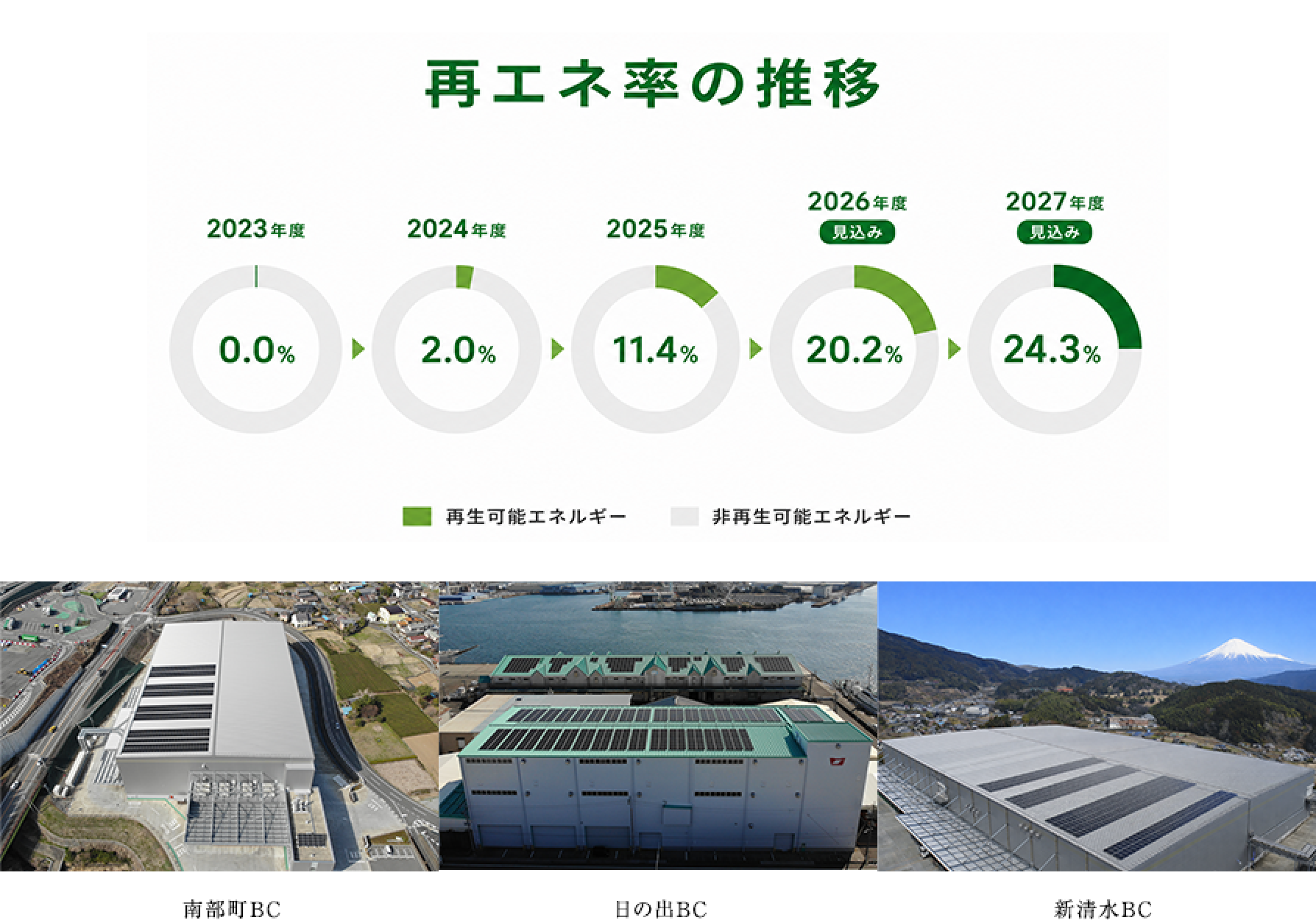 太陽光パネルを設置した物流センターと再生可能エネルギー比率の推移