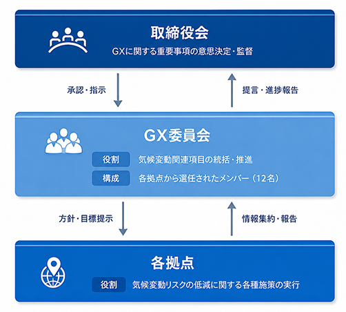 取締役会、GX委員会、各拠点による気候変動対応の推進体制