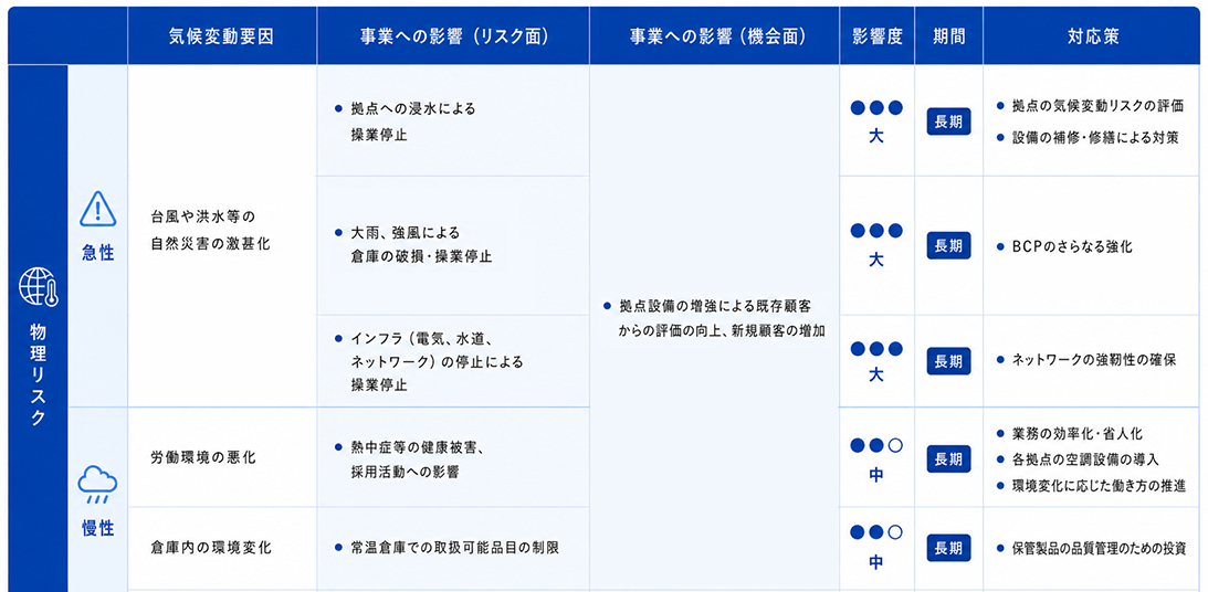 物理リスクに関するリスク・機会・影響度・対応策一覧