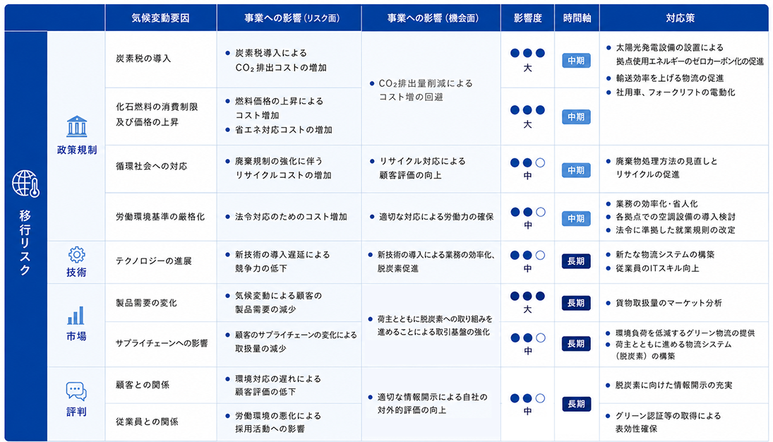 移行リスクに関するリスク・機会・影響度・対応策一覧