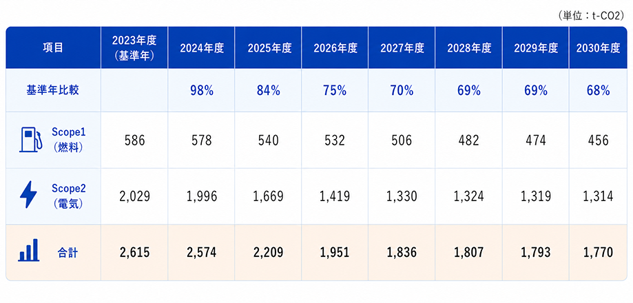 2023年度から2030年度までのCO2排出量削減目標